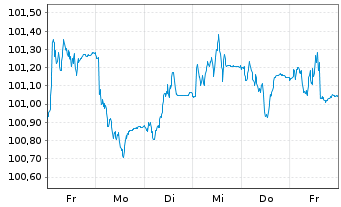 Chart JPM ICAV-BetaB.US Treas.Bd1-3y - 1 semaine