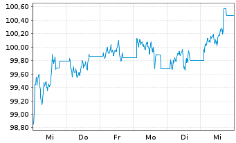 Chart JPM ICAV-BetaB.US Treas.Bd1-3y - 1 semaine