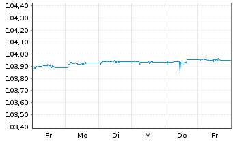 Chart JPM ICAV-EO Ultra-Sh.Inc.U.ETF - 1 Woche