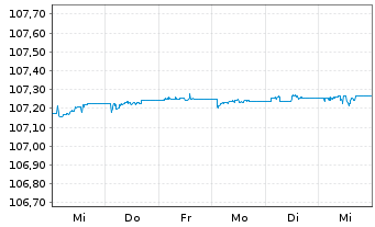 Chart JPM ICAV-EO Ultra-Sh.Inc.U.ETF - 1 Woche