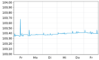 Chart JPM ICAV-EO Ultra-Sh.Inc.U.ETF - 1 Week