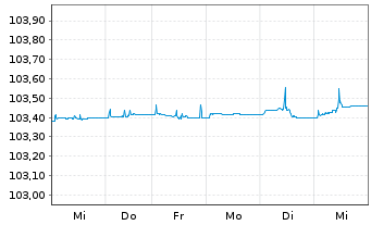 Chart JPM ICAV-EO Ultra-Sh.Inc.U.ETF - 1 semaine
