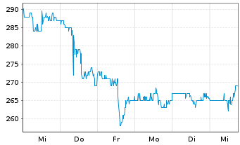 Chart Willis Towers Watson PLC - 1 Week