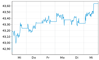 Chart Vanguard USD Corp.1-3 Yr Bd U. - 1 semaine