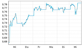 Chart iShs II-J.P.M.ESG $ EM B.U.ETF - 1 semaine