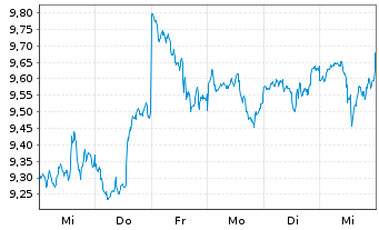 Chart iShs V-S&P 500 Commun.S.UC.ETF - 1 Woche