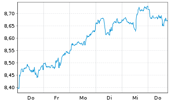 Chart iShs V-S&P 500 Commun.S.UC.ETF - 1 Week