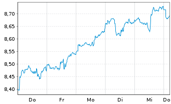 Chart iShs V-S&P 500 Commun.S.UC.ETF - 1 Woche