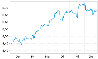 Chart iShs V-S&P 500 Commun.S.UC.ETF - 1 semaine