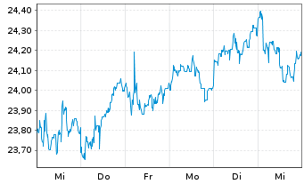 Chart WisdomTree Emerging Markets Equity Income UCITS - 1 Week