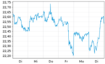 Chart WisdomTree Europ.Eq.Inc.UC.ETF - 1 Week
