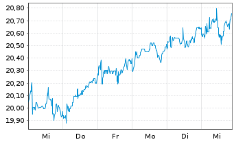 Chart WisdomTree Europe SmallCap Dividend UCITS ETF Acc - 1 Week