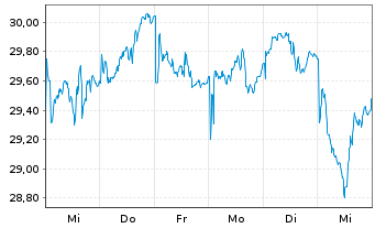 Chart VanEck Vect.Glob.Mining U.ETF - 1 Week