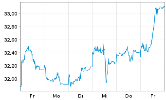 Chart VanEck Vect.Glob.Mining U.ETF - 1 Week