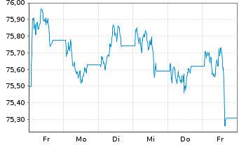 Chart JPM ICAV-USD Em.Mk.Sov.Bd U.E. - 1 Week