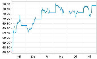 Chart JPM ICAV-USD Em.Mk.Sov.Bd U.E. - 1 Week