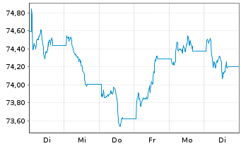 Chart JPM ICAV-USD Em.Mk.Sov.Bd U.E. - 1 Week