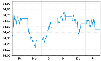 Chart JPM ICAV-DL Ultra-Sh.Inc.U.ETF USD Dis o.N. - 1 Week