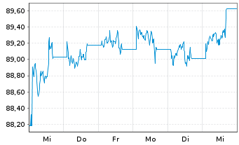 Chart JPM ICAV-DL Ultra-Sh.Inc.U.ETF USD Dis o.N. - 1 Week