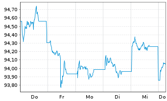 Chart JPM ICAV-DL Ultra-Sh.Inc.U.ETF USD Dis o.N. - 1 Woche