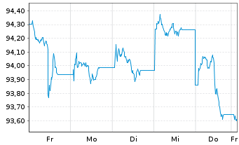 Chart JPM ICAV-DL Ultra-Sh.Inc.U.ETF USD Dis o.N. - 1 Woche