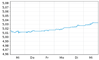 Chart iShs DL Treas.Bd 1-3yr U.ETF - 1 Week