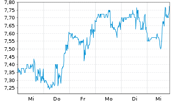 Chart Avadel Pharmaceuticals PLC - 1 semaine