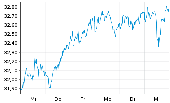 Chart Xtr.(IE)-MSCI EMU ESG Scr.UCIT - 1 Woche