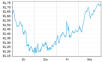 Chart Xtr.(IE)-MSCI EMU ESG Scr.UCIT - 1 Woche