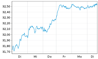 Chart Xtr.(IE)-MSCI EMU ESG Scr.UCIT - 1 Week