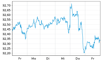 Chart UBS(Irl)ETF-MSCI U.Sel.Fac.Mix - 1 Woche