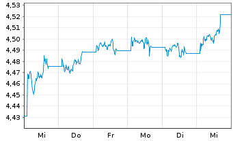 Chart iShsII-$ TIPS 0-5 UCITS ETF - 1 semaine