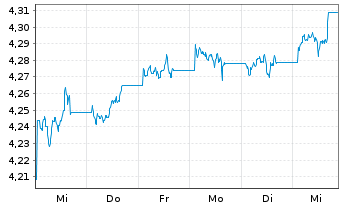 Chart iShsIII-iS.Inter.Cred.Bd U.ETF - 1 Week