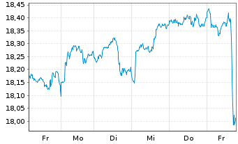 Chart UBS(I)ETF-MSCI ACWI Universal Reg.Shs A USD Dis.oN - 1 Woche