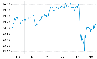 Chart UBS(I)ETF-MSCI ACWI Universal Shs USD A Acc.Hgd. - 1 Woche
