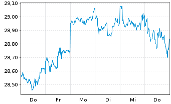 Chart UBS(I)ETF-MSCI ACWI Universal Shs(hgd GBP)A-acc - 1 Woche