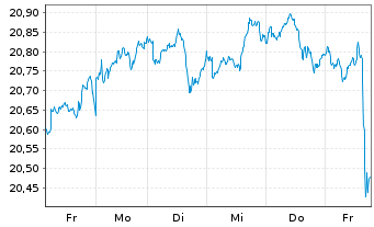 Chart UBS(I)ETF-MSCI ACWI Universal Shs CHF A Acc.Hgd. - 1 Woche