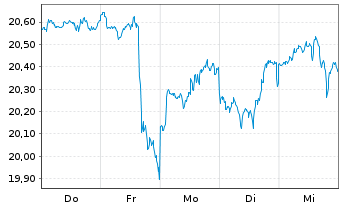 Chart UBS(I)-UBS MS.AC.Soc.Res.U.ETF Reg.Shs USD dis oN - 1 Woche