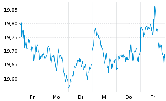 Chart UBS(Irl)ETF-MSCI ACWI Soc.Rsp.USD - 1 Woche