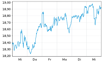 Chart UBS(Irl)ETF-MSCI ACWI Soc.Rsp.USD - 1 Week