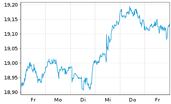 Chart UBS(Irl)ETF-MSCI ACWI Soc.Rsp.USD - 1 Week