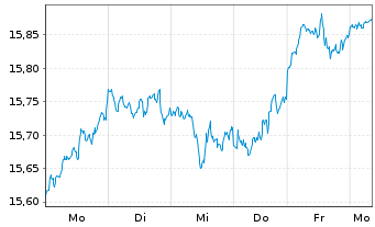 Chart UBS(Irl)ETF-MSCI ACWI Soc.Rsp. - 1 semaine