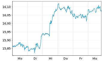 Chart UBS(Irl)ETF-MSCI ACWI Soc.Rsp. - 1 Week