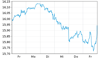 Chart UBS(Irl)ETF-MSCI ACWI Soc.Rsp. - 1 Woche