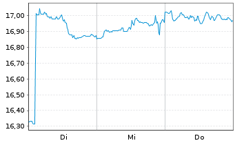 Chart UBS(Irl)ETF-Glo. Gender Equal. Reg.Shs A USD Dis. - 1 Week