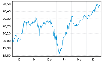 Chart UBS(Irl)ETF-Glo. Gender Equal. - 1 Woche