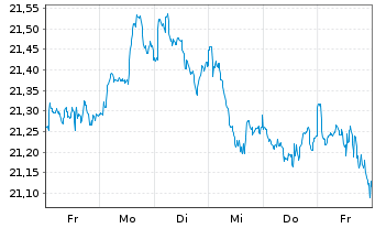 Chart UBS(Irl)ETF-Glo. Gender Equal. - 1 Woche