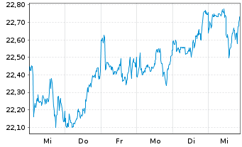 Chart UBS(Irl)ETF-Glo. Gender Equal. - 1 Woche