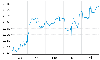Chart UBS(Irl)ETF-Glo. Gender Equal. - 1 semaine