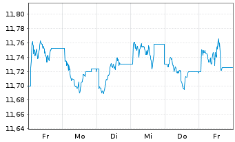 Chart Xtr.(IE)-USD High Yld Corp.Bd - 1 Woche